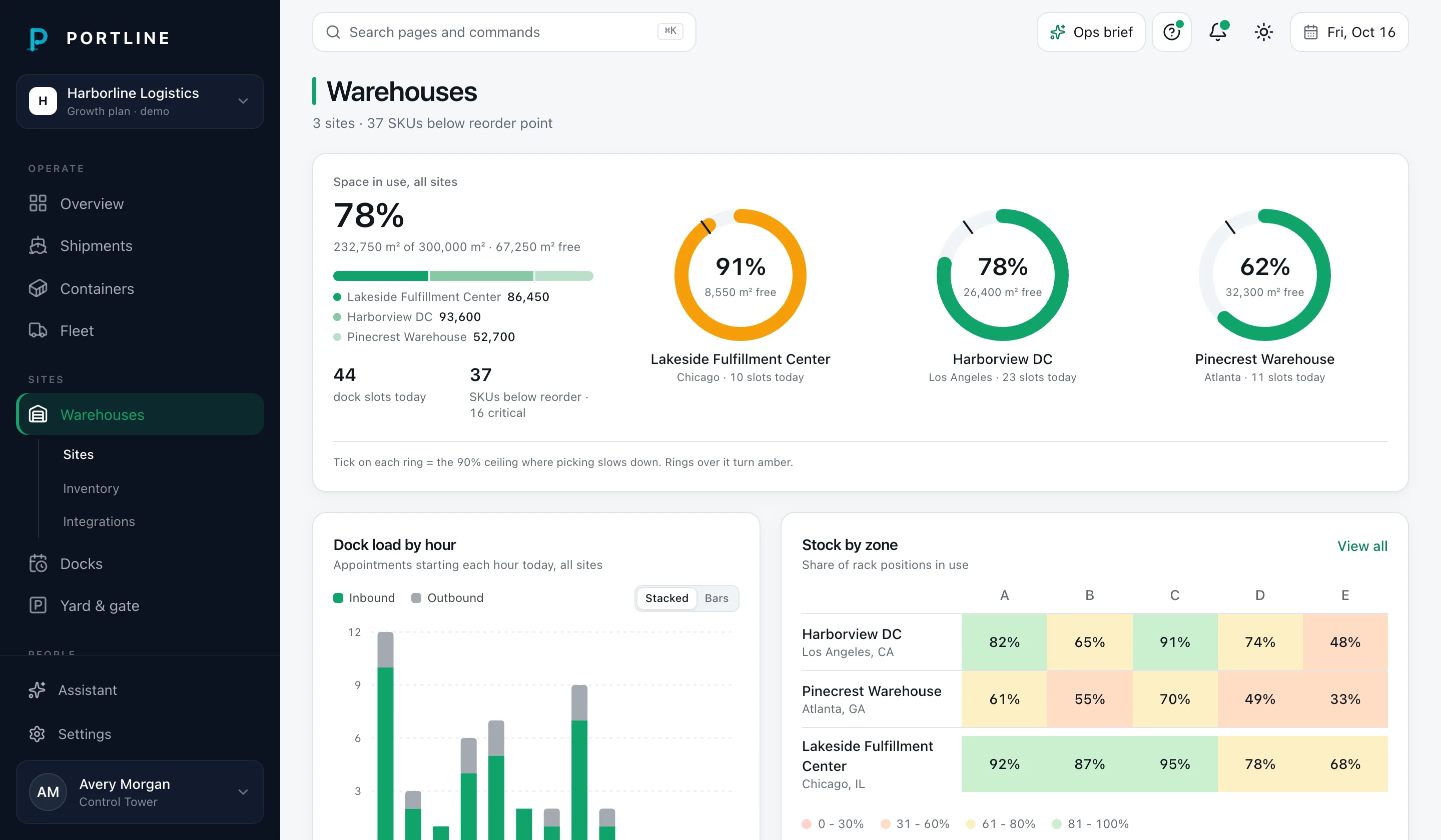 Warehouses: capacity rings for three sites, the inbound and outbound dock table and stock by zone.